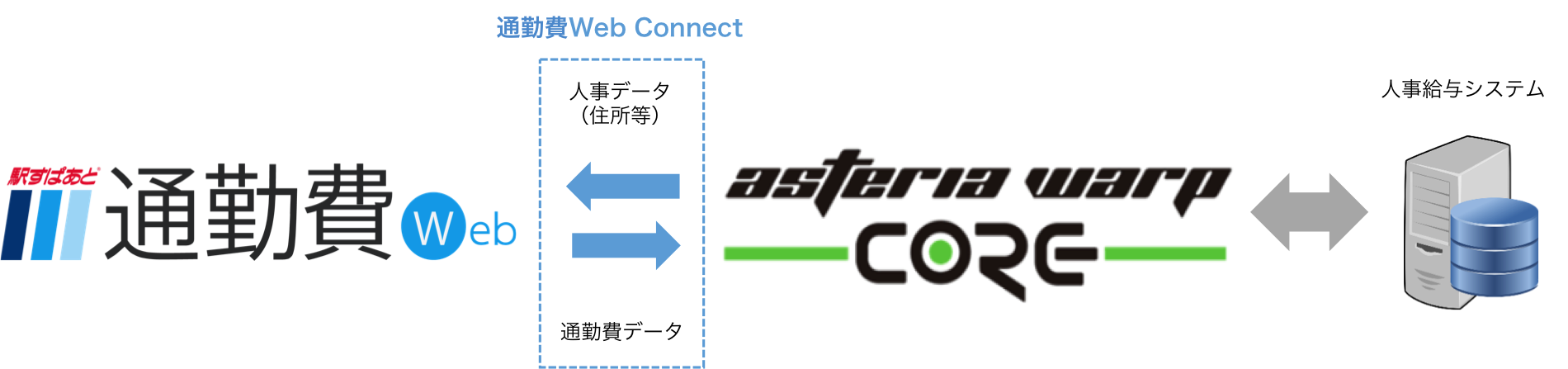 株式会社ヴァル研究所: ヴァル研究所がインフォテリアと業務提携 通勤費の支給データと人事給与システムとのスムーズな連携を実現する「駅すぱあと 通勤費Web Connect」を提供開始